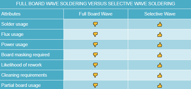 Author-made graph of full board wave soldering versus selective wave soldering
