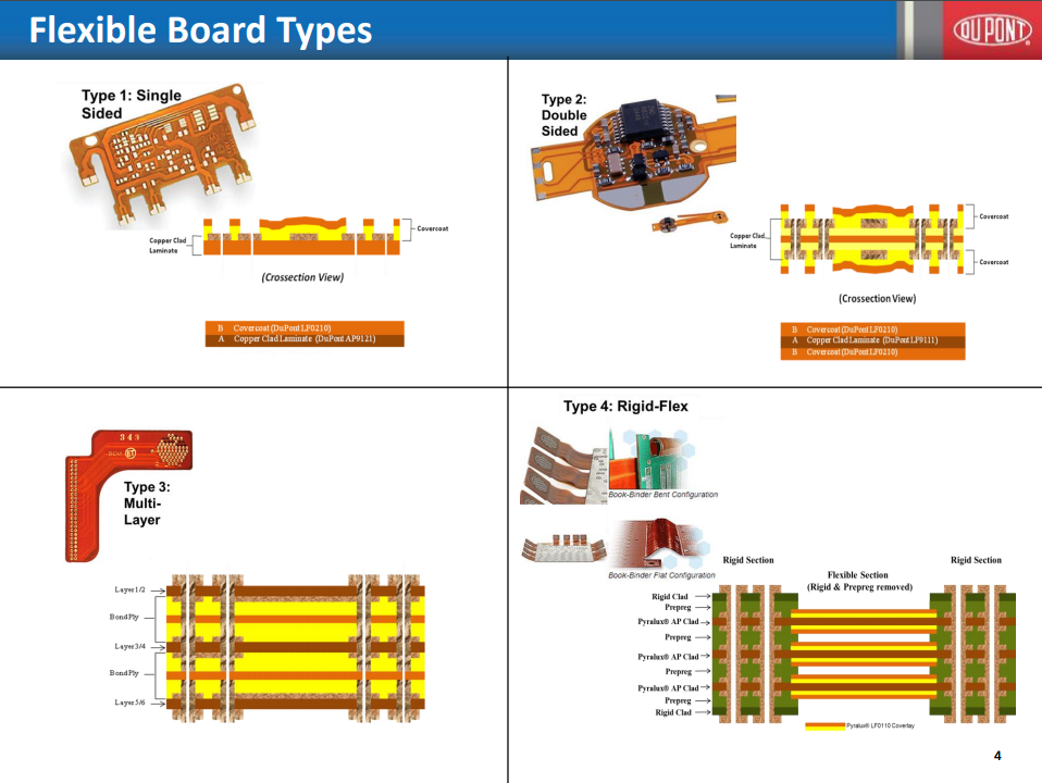 Flexible board types, by Dupont