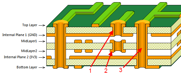 Immagine della sezione trasversale della sequenza di strati del circuito stampato nei fori di via ciechi e interrati in Altium