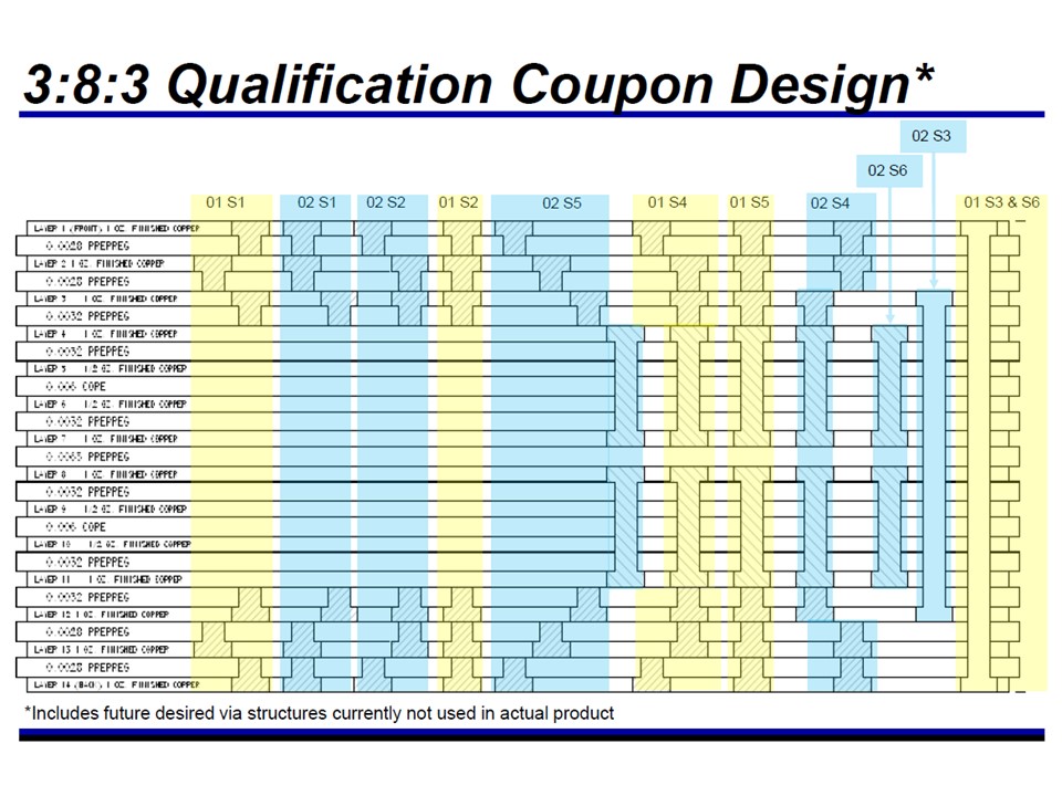 complex HDI qualification coupon
