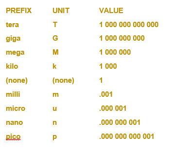 A table of the prefixes of the SI system of units and their values