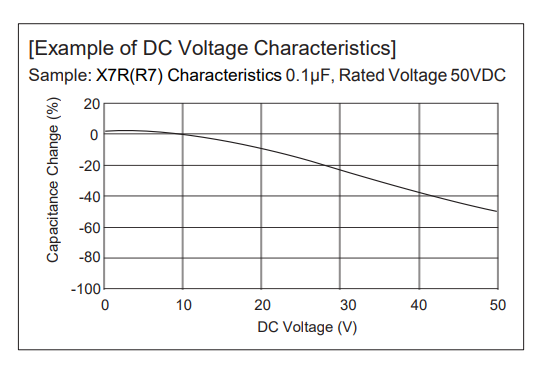 DC Voltage Characteristics with Capacitance Change on the vertical axis and DC Voltage on the horizontal axis.