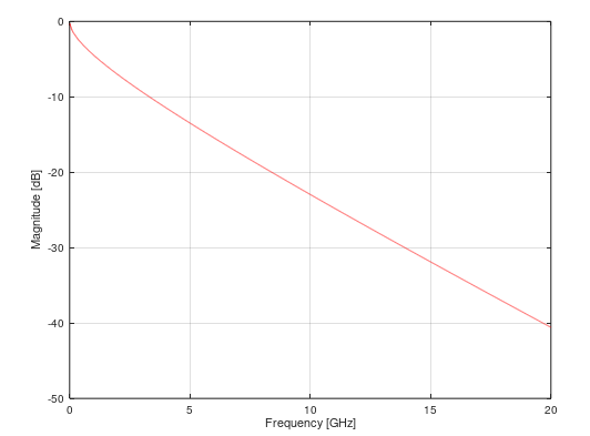 Figure showing insertion loss in an almost linear relation in dB scale where the magnitude of a signal decreases as its frequency increases.