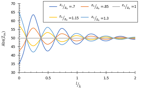 Magnitude of the input impedance