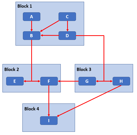 Flat vs hierarchical design from a block diagram