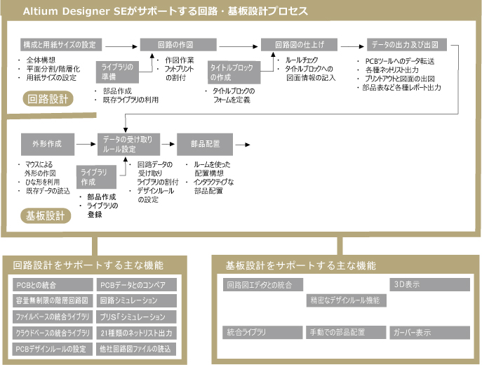 図2. Altium Designer SEがサポートする設計工程と機能