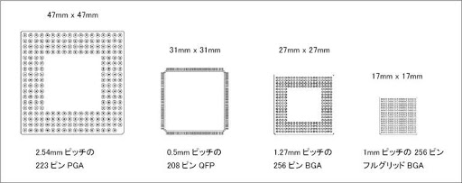 図2. LSIに使用されるパッケージの種類と大きさの比較