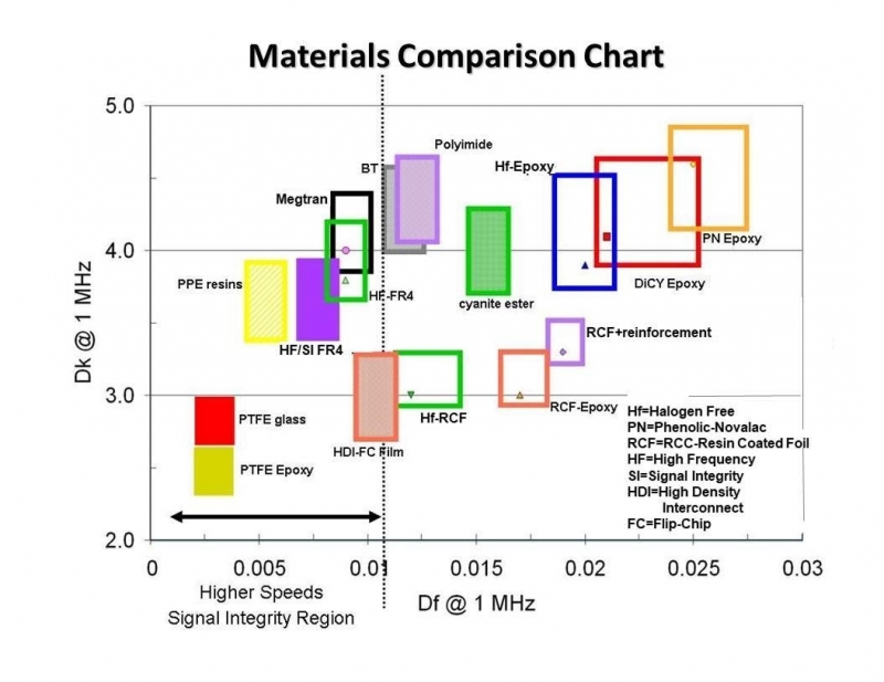 Caratteristiche elettriche di vari laminati e materiali dielettrici per costante dielettrica e fattore di dissipazione