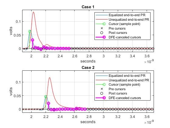 Figure 2. Noise contributions taken care of by DTE and noise values with no DFE