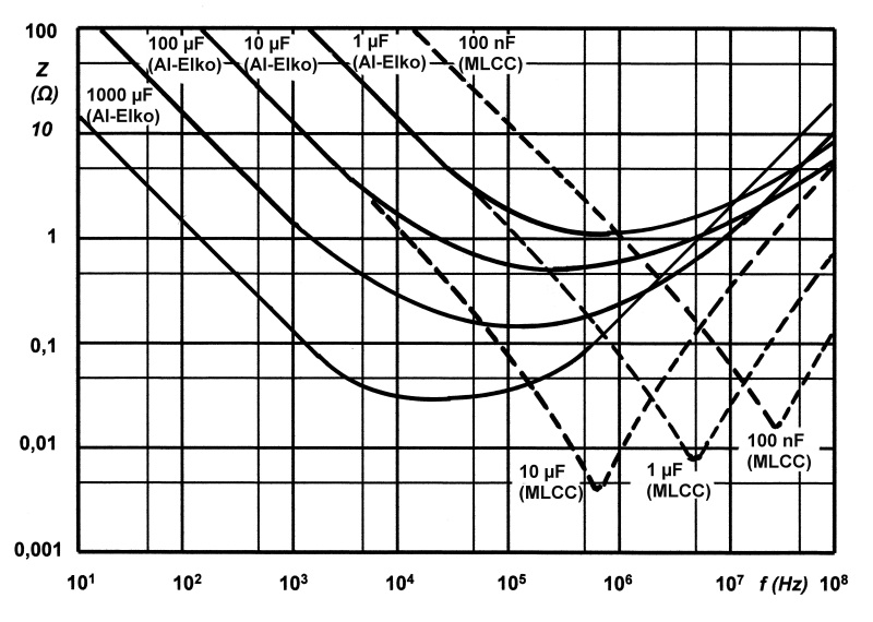 Рис. 2. Зависимость импеданса от частоты для различных конденсаторов. Изображение от Elcap, Jens Both