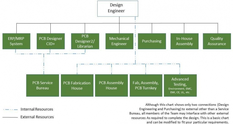 Figure 1: Basic PCB design team organization.