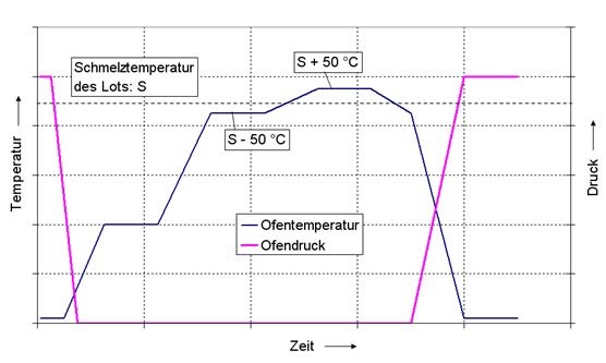 Bsp. für Temperatur-Druck-Profil beim Vakuumlötprozess