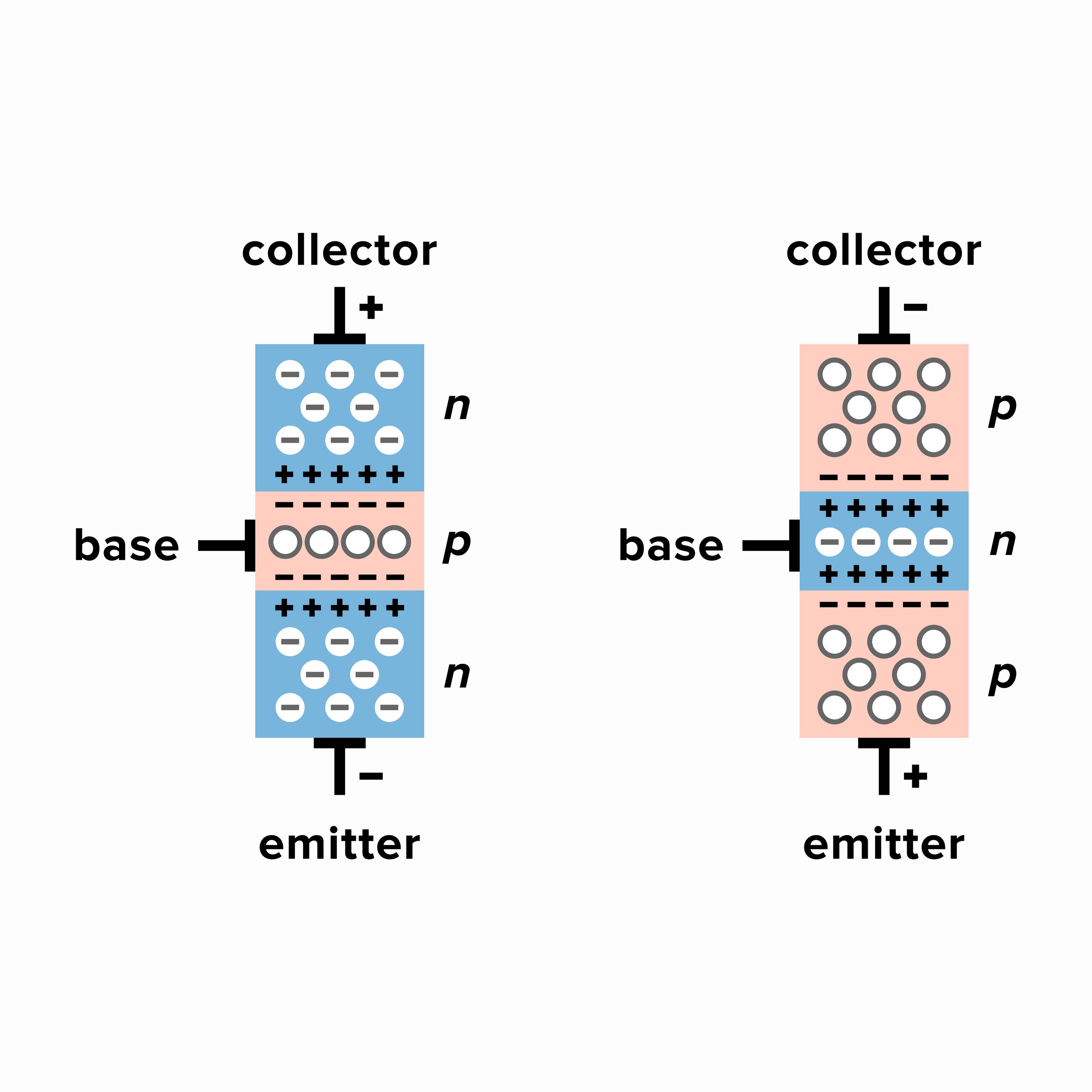 Funktionsprinzip von n-p-n- und p-n-p-Bipolen-Transistoren
