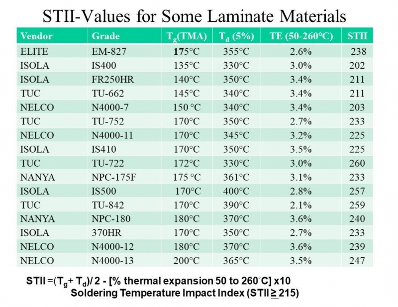 Alcuni valori STII di laminati e materali dielettrici comuni