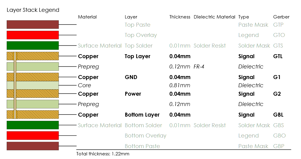 ガーバーファイル名を含む、理想的なPCB図面レイヤースタックアップの凡例