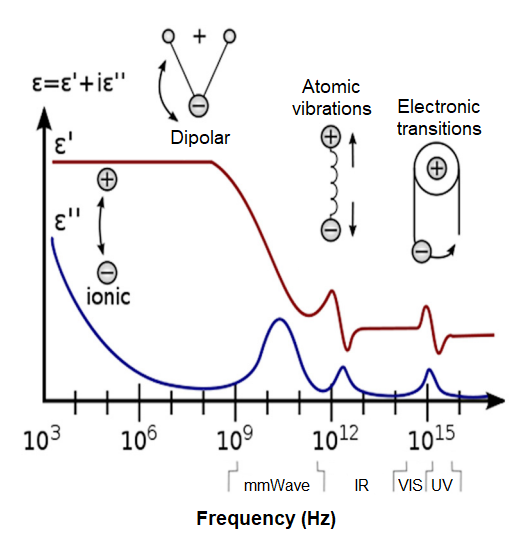Schématique montrant l'évolution de la permittivité relative des substrats de PCB en fonction de la fréquence