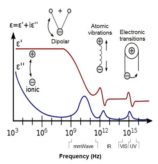 Esquemático donde se muestran los cambios en la permitividad relativa con la frecuencia