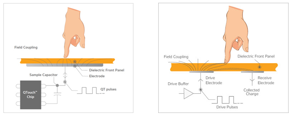  Les deux types de capteurs tactiles: détection d'auto-capacité (gauche) et de capacité mutuelle (droite)