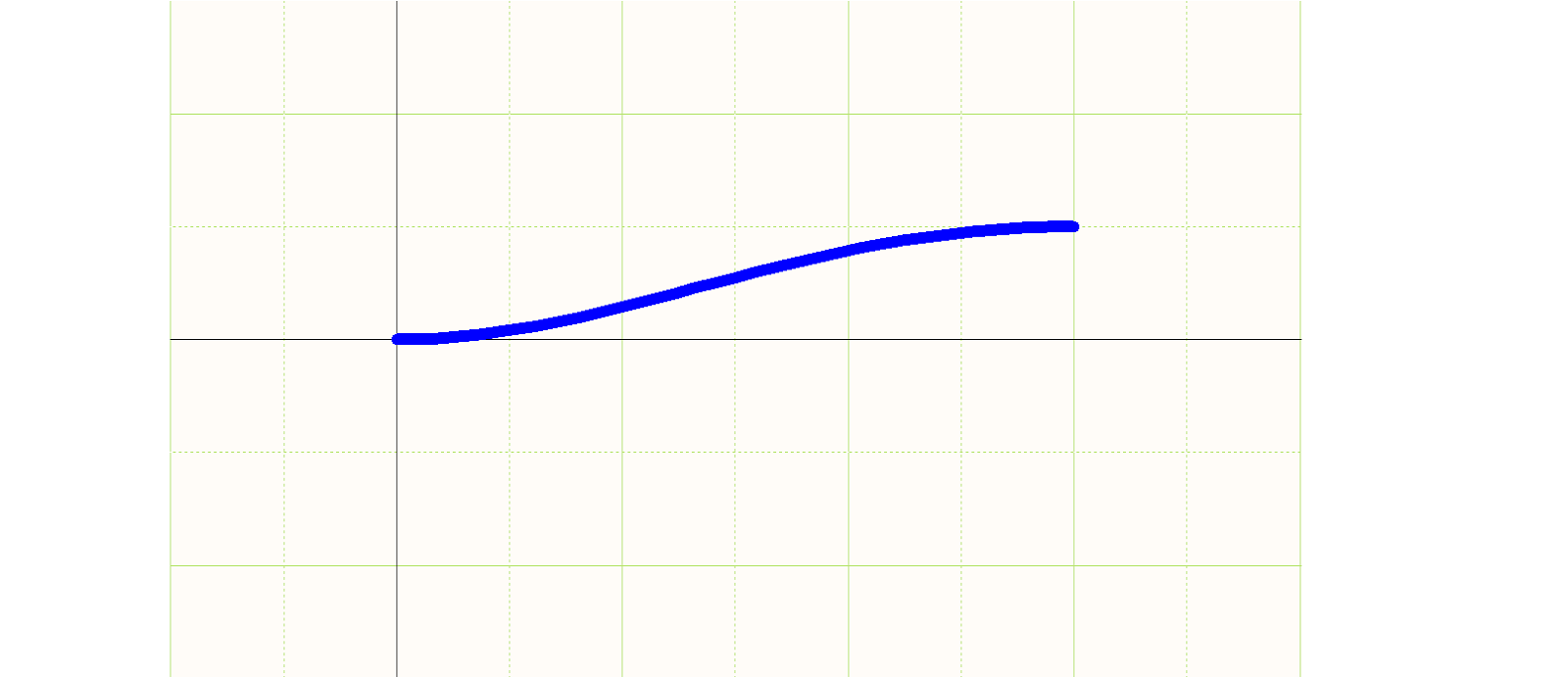 Figura 6: Parte superior de un termorretráctil con un plano de la curva de Bezier
