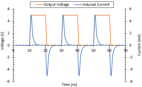 Gráfico de corriente acoplada que muestra cómo la constante dieléctrica del sustrato es un importante factor determinante de la interferencia capacitiva.