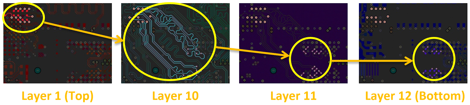  Figure 1 : Tous les signaux du groupe DATA 6 sont routés "de la même manière", en utilisant la même topologie et les mêmes transitions de couches.