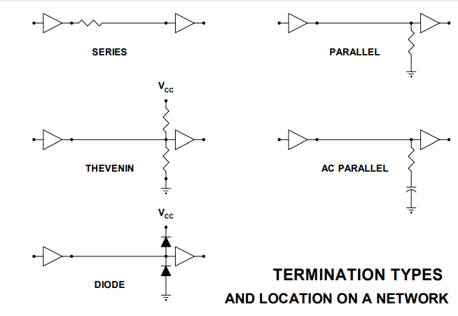 Location of Termination Networks
