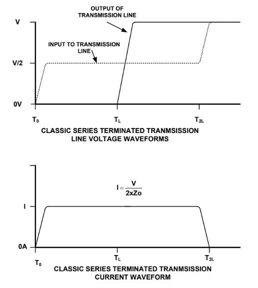 Voltage and Current Waveforms on a Series-Terminated Transmission Line while switching