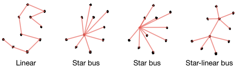 Controller area network bus topologies