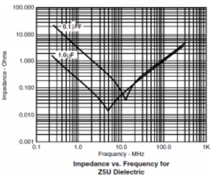 Impedance vs. Frequency of Two Capacitors
