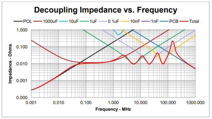 Impedance vs. Frequency for a Combination of Capacitors