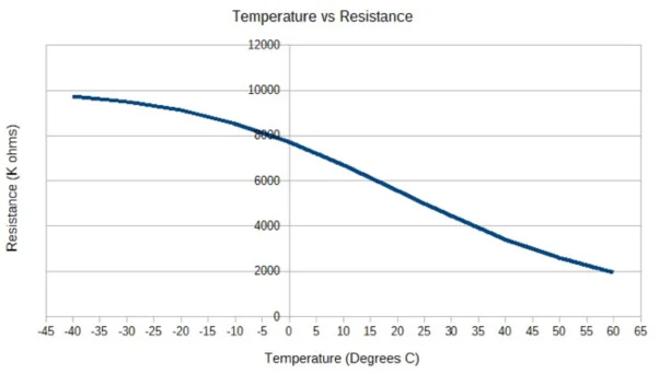 Temperature Measurement NTC