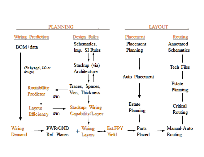 ABBILDUNG 4 – Ein empfohlener HDI-Basis-Planungsprozess für den allgemeinen PCB-Designvorgang