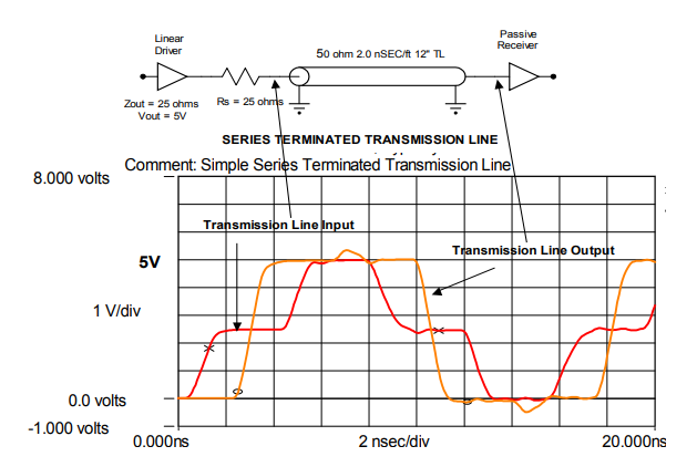 Series-Terminated 5V CMOS Driven Transmission Line