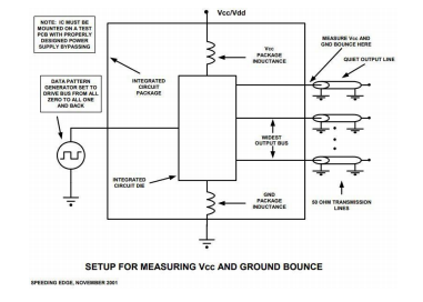 Test Setup for measuring Supply & Ground Bounce