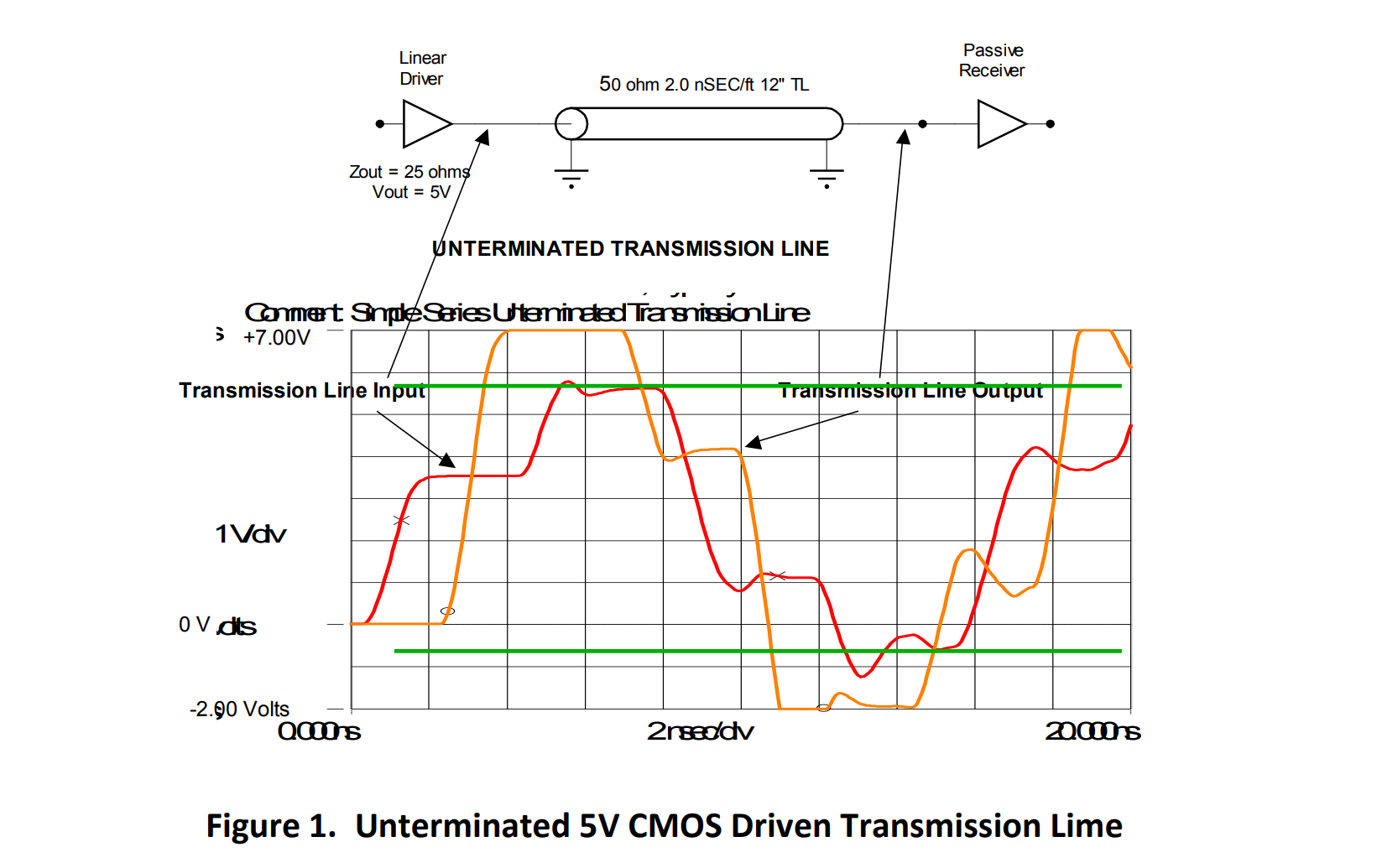 Unterminated 5V CMOS Driven Transmission Line