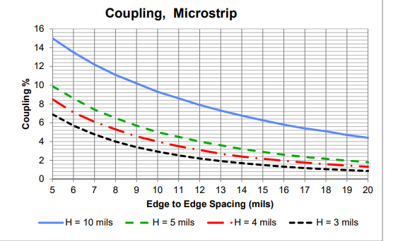 Figure 5. Couplage PCB : Diaphonie proche en fonction de la hauteur au-dessus du plan et du micro-ruban