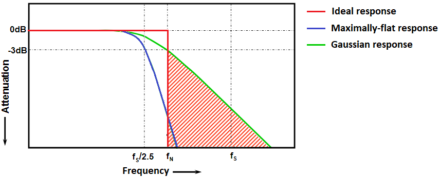 ADC sampling rate and frequency response curves
