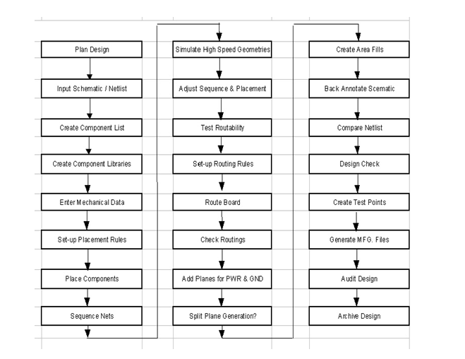 FIGURA 3: Panoramica generale del processo di progettazione HDI e layout per l’assemblaggio PCB( Panoramica generale del processo di progettazione HDI e layout per l’assemblaggio PCB