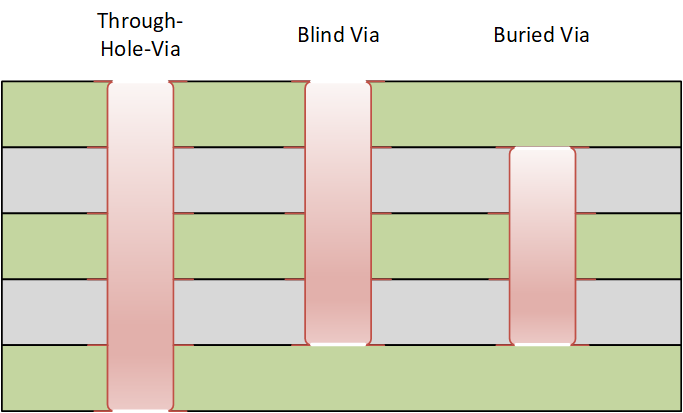 difference blind und buried Via