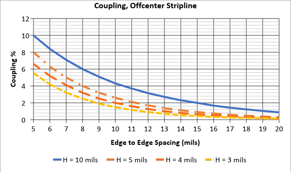 Figure 4.Couplage PCB : Diaphonie proche en fonction de la hauteur au-dessus du plan et de la ligne ruban (stripline)).