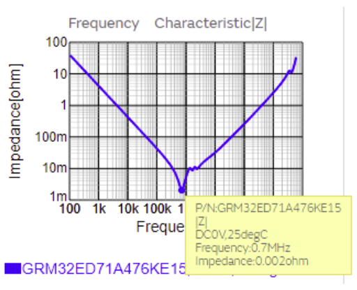 Impedance characteristic of selected ceramic capacitor