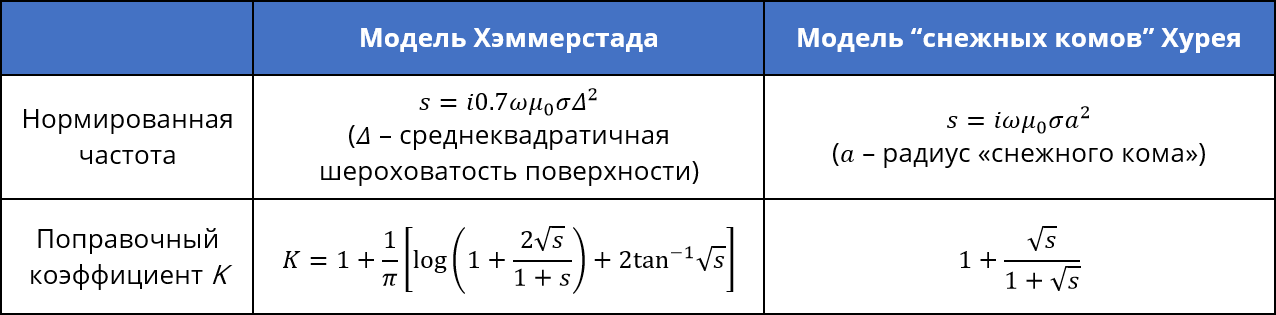 Copper foil roughness and impedance in a PCB transmission line