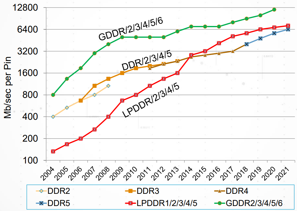 DDR5 vs. DDR6 data rate