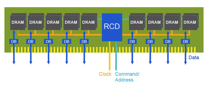 PCB design for DDR5 vs DDR6