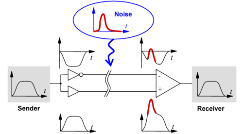 Image showing how differential signaling has good immunity to noise