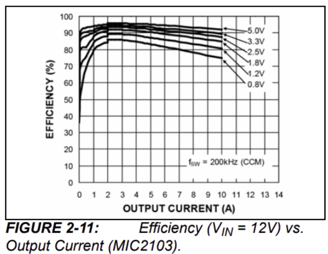 MIC2103 controller efficiency for high current buck converter design