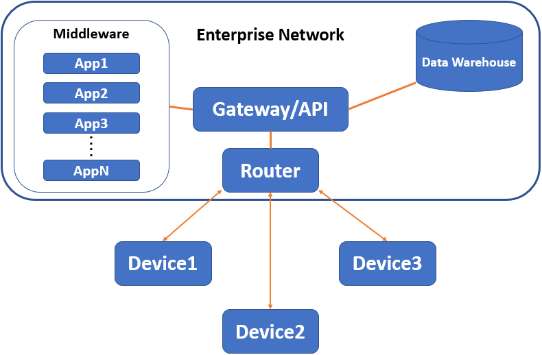 Enterprise IoT network and architecture
