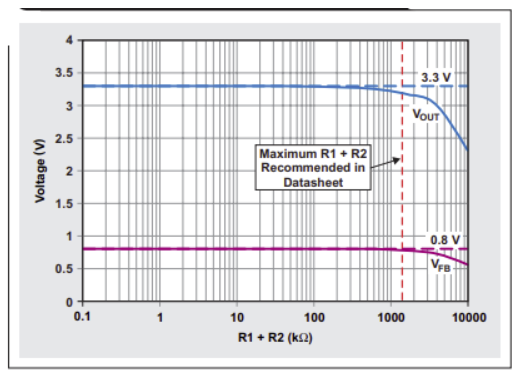 Output voltage versus feedback resistor values