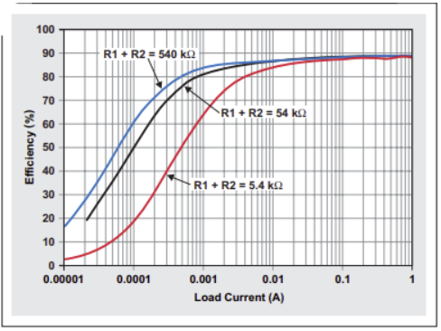 Efficiency versus load current for different feedback resistor values