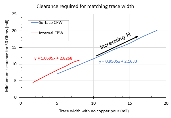 Microstrip ground clearance comparison
